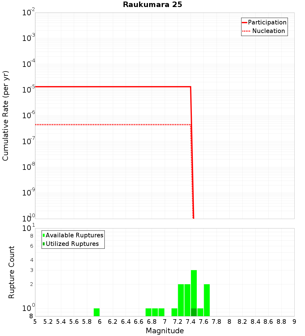 Cumulative Plot