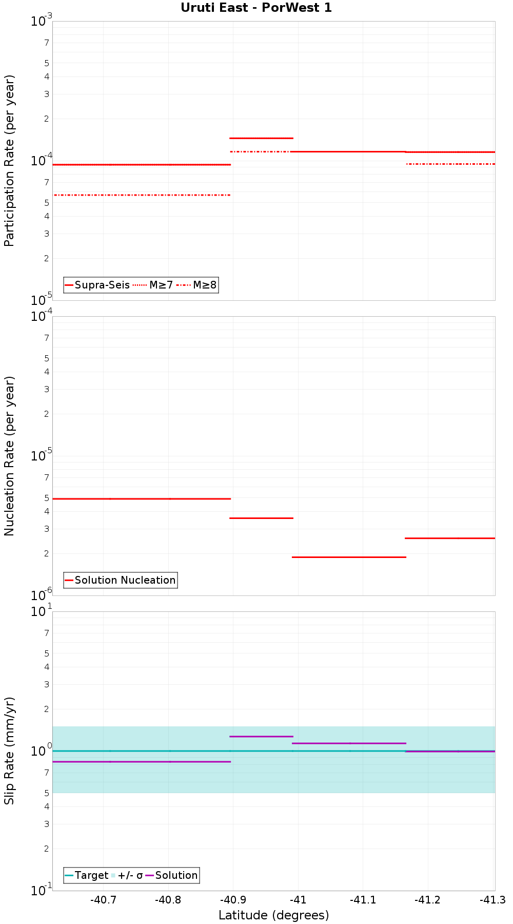 Along-strike plot