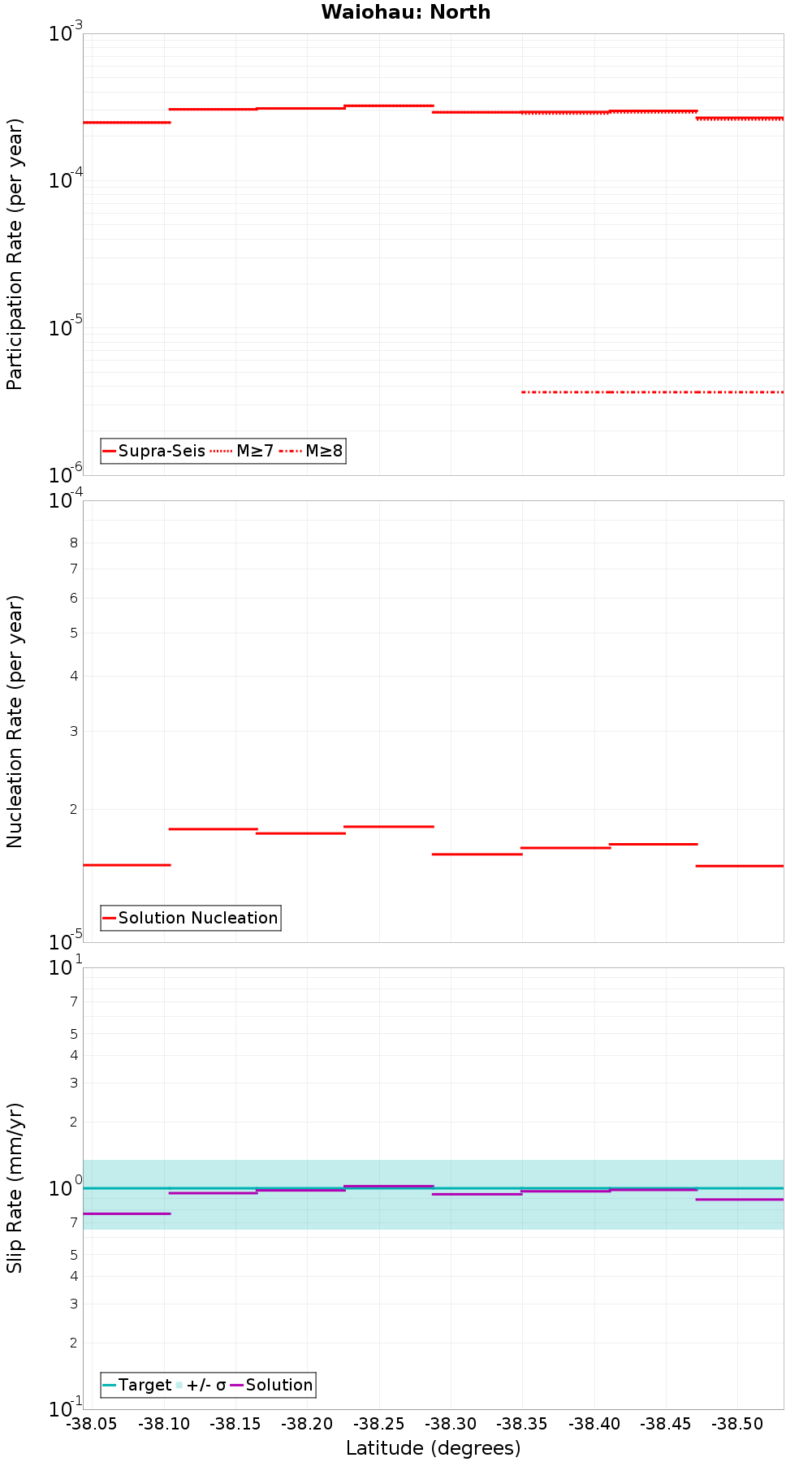 Along-strike plot