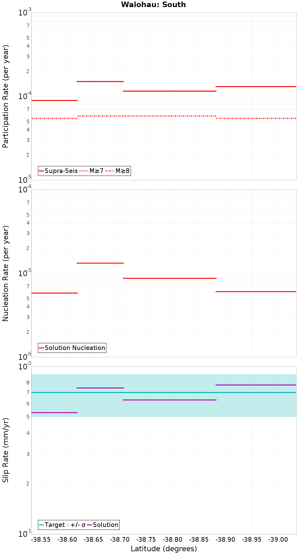 Along-strike plot