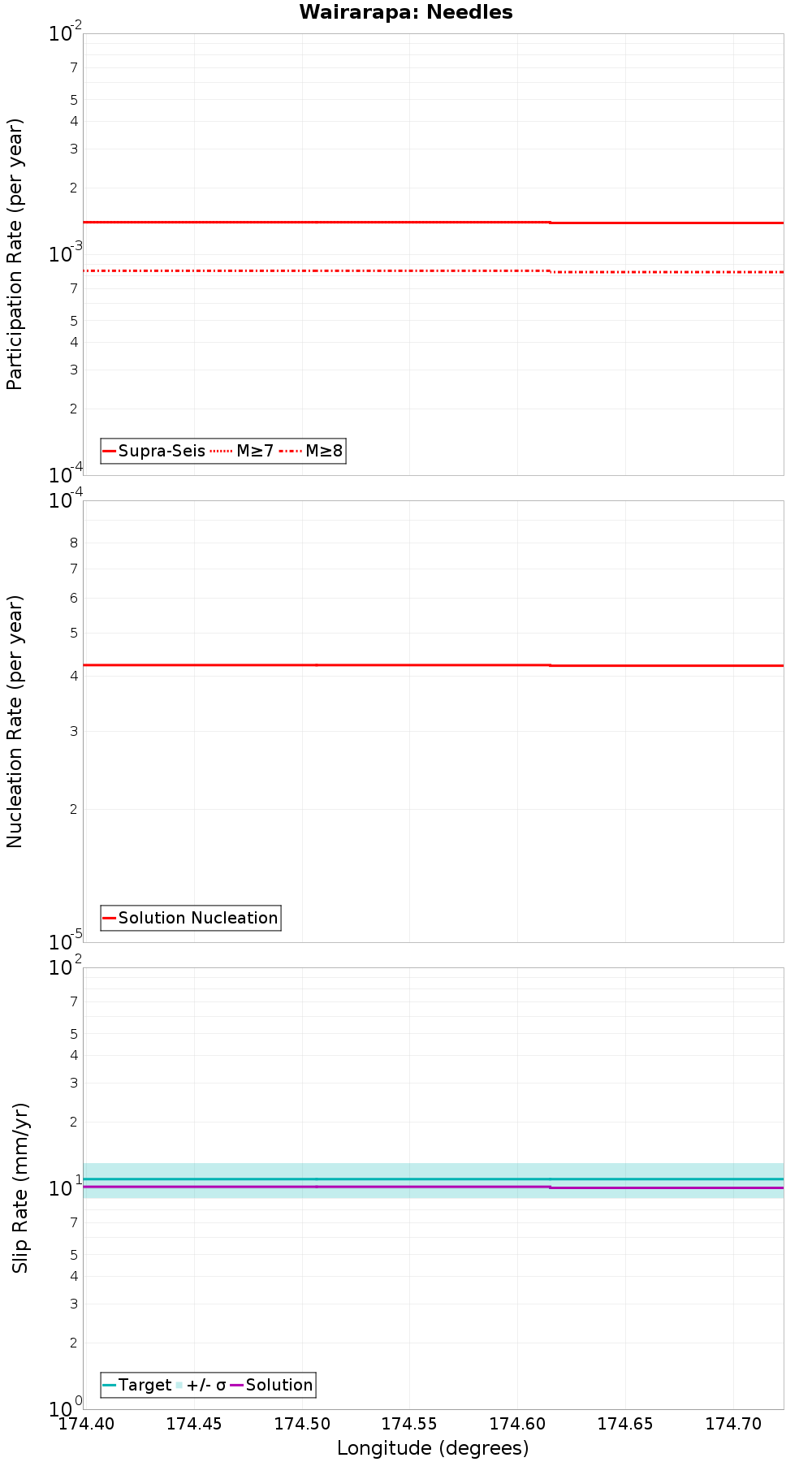 Along-strike plot