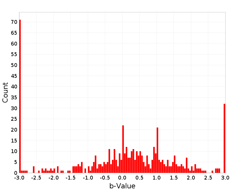 Histogram