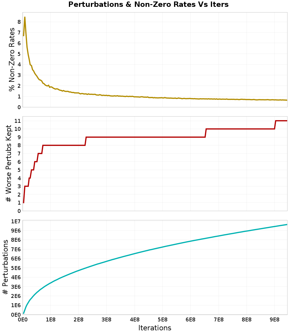 Perturbations