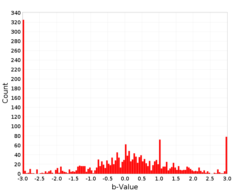 Histogram