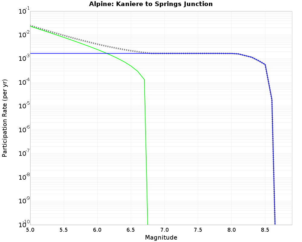 Alpine Kaniere to Springs Junction cumulative participation 
