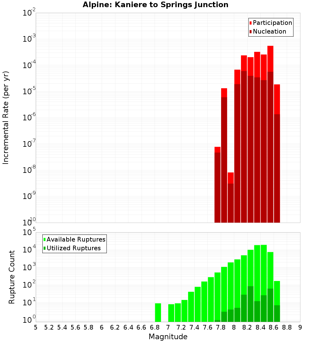 Incremental Plot