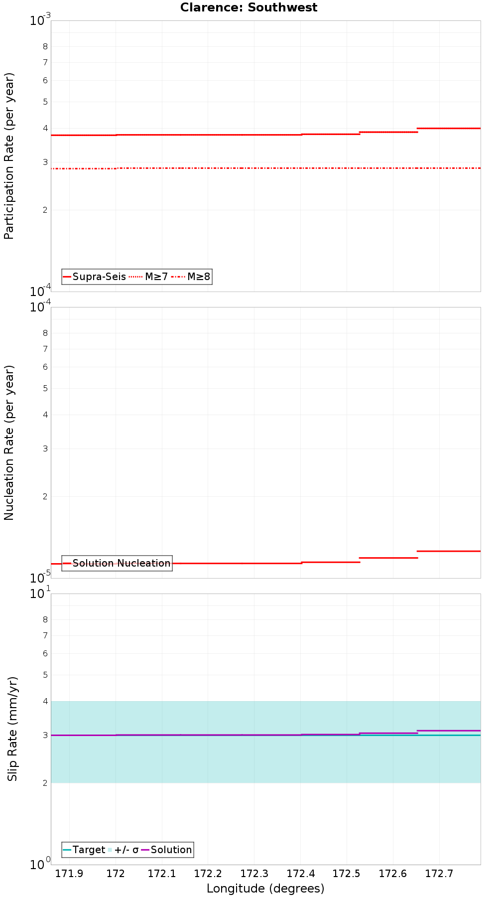Along-strike plot