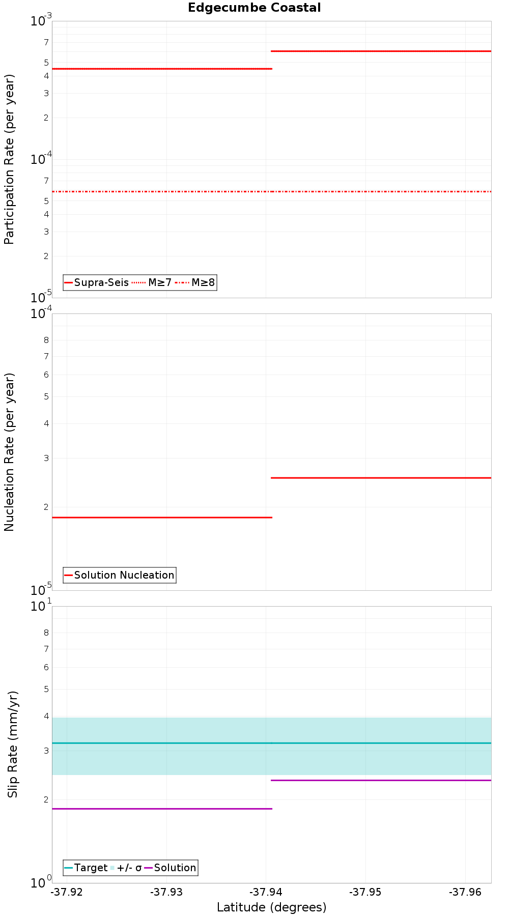 Along-strike plot