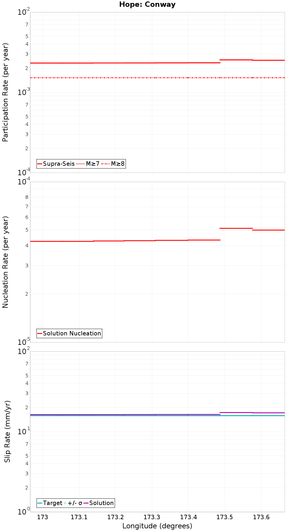 Along-strike plot
