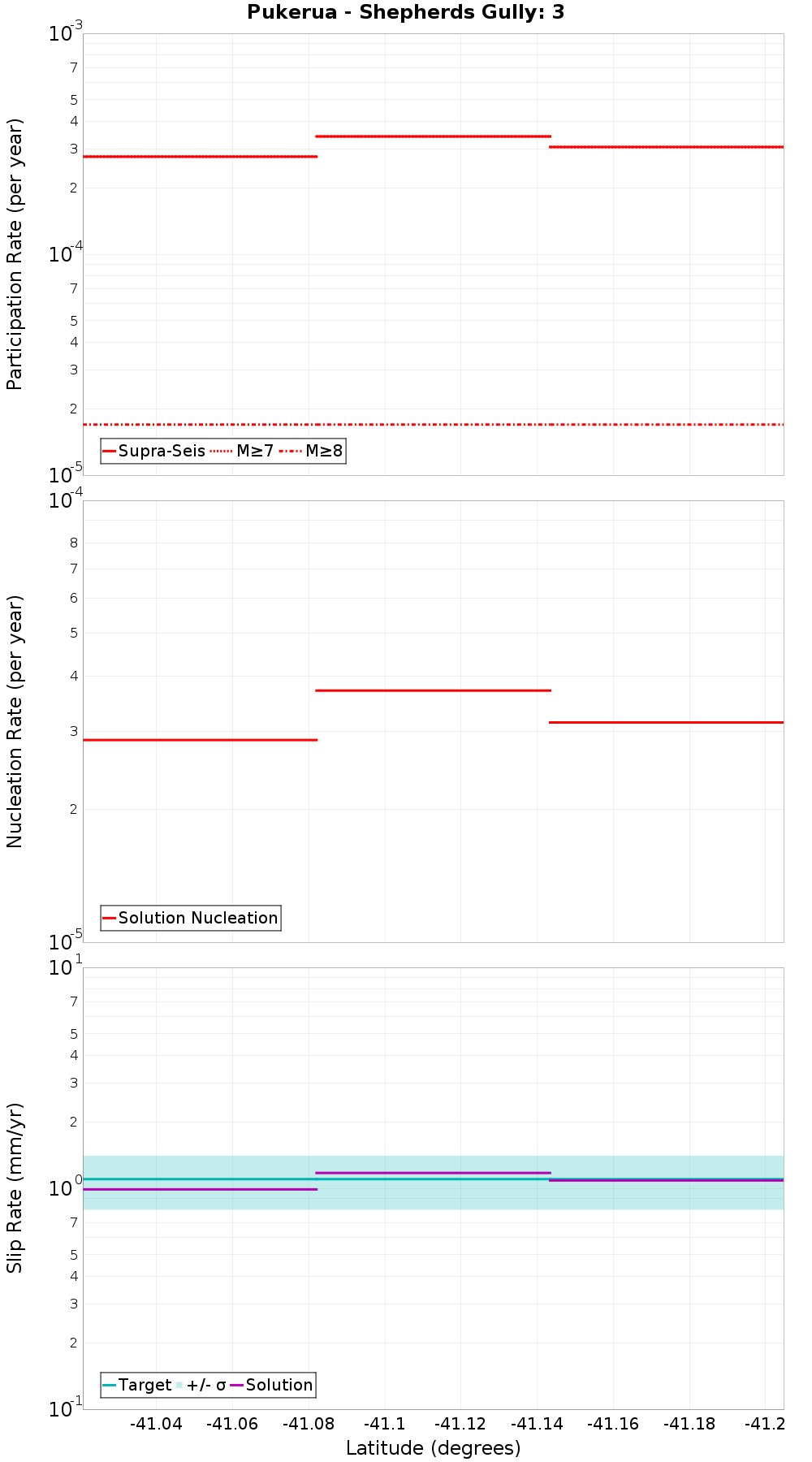 Along-strike plot
