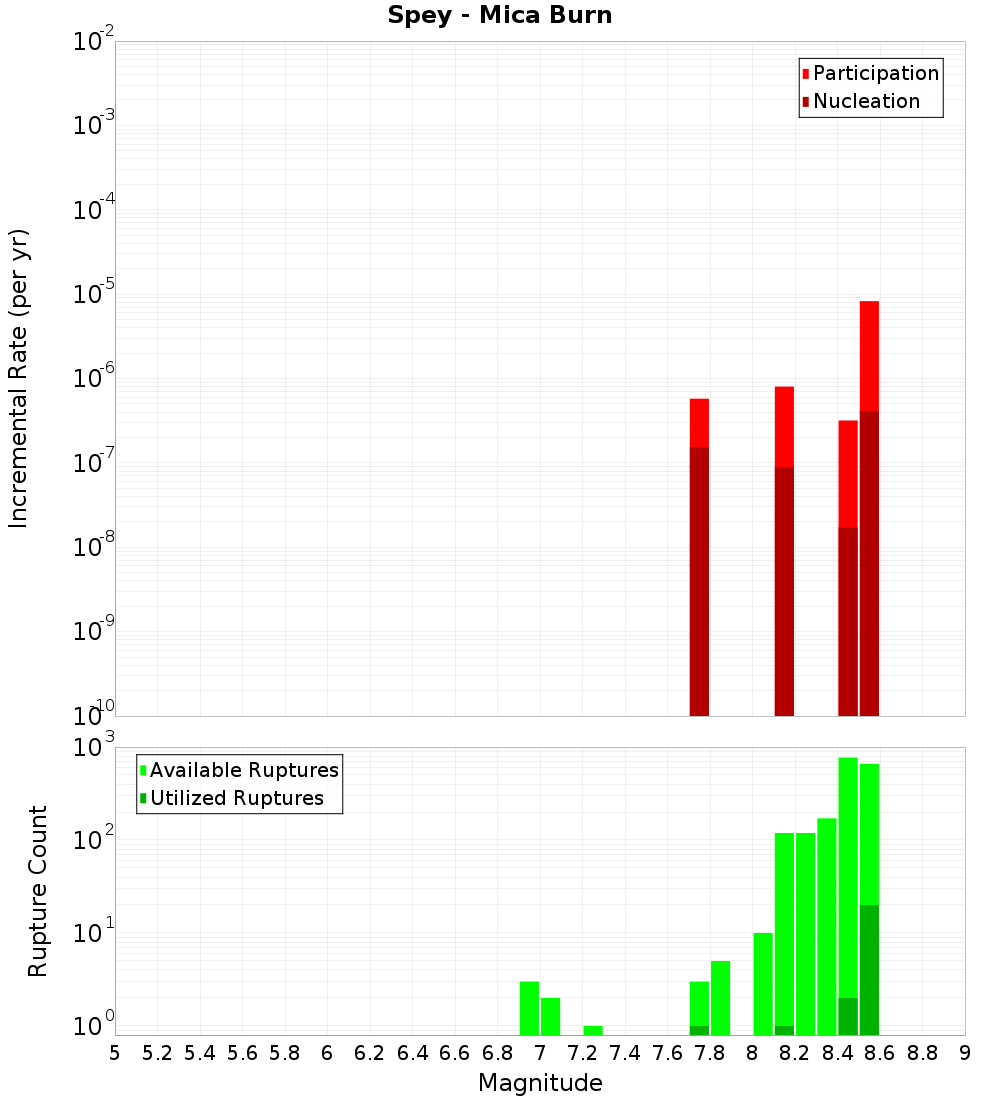 Incremental Plot