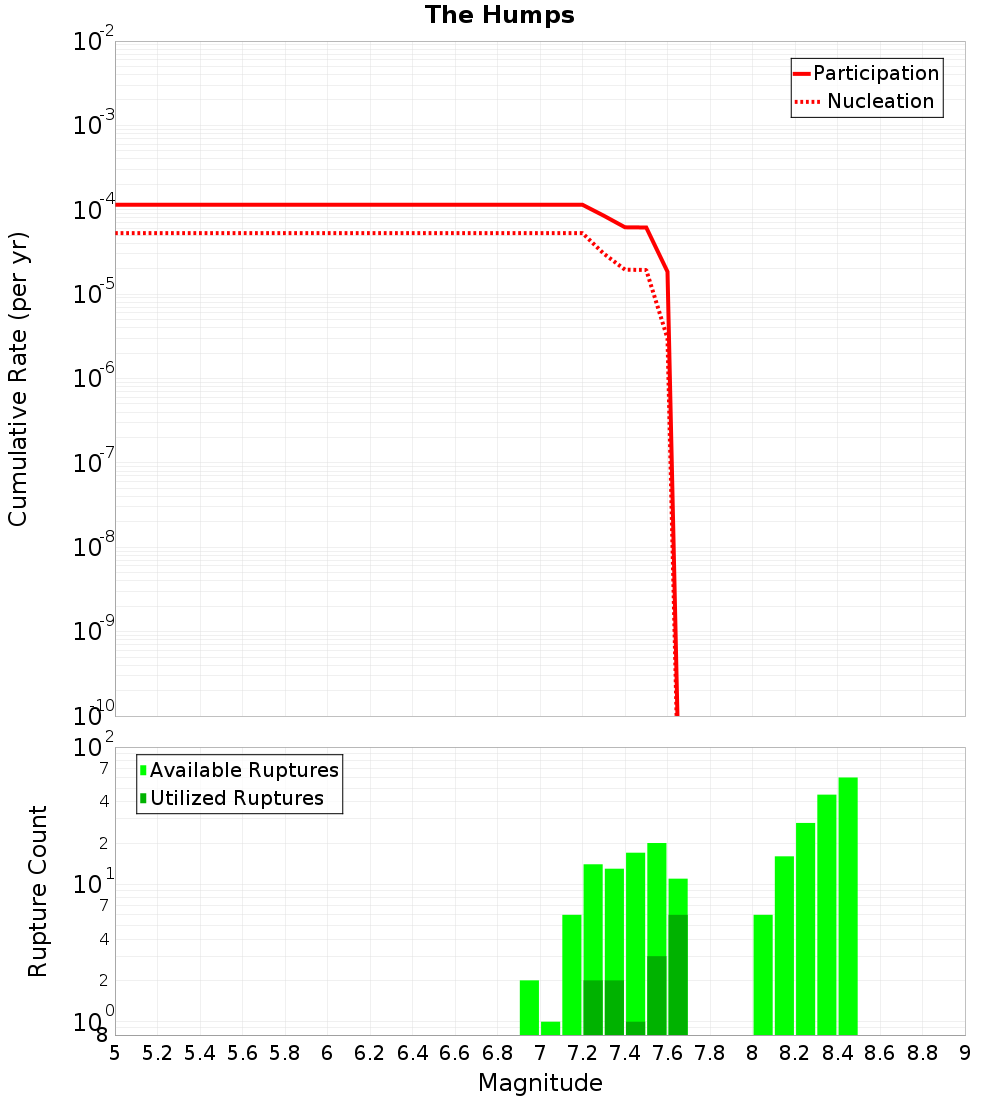 Cumulative Plot