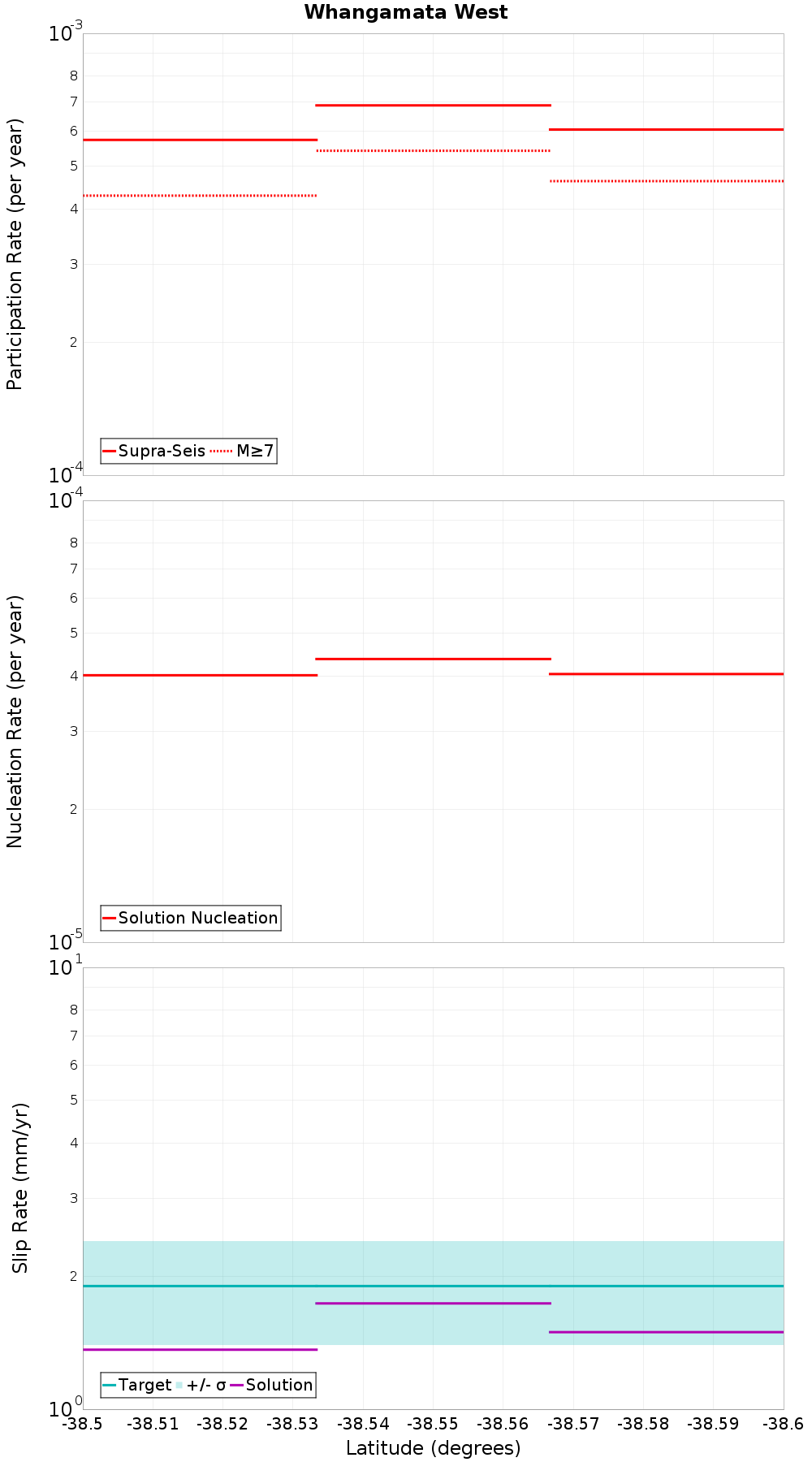 Along-strike plot