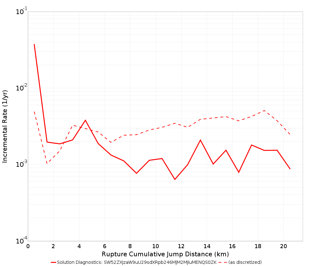 Cumulative Jump Dist Plot