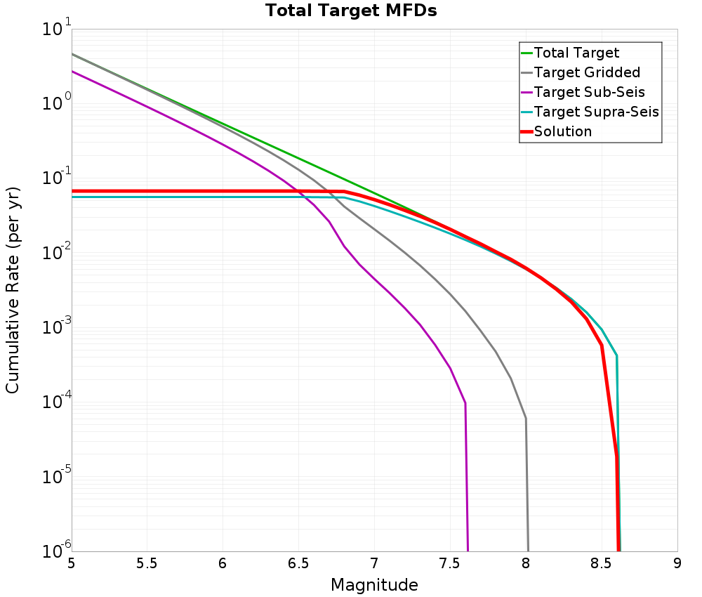 Cumulative Plot
