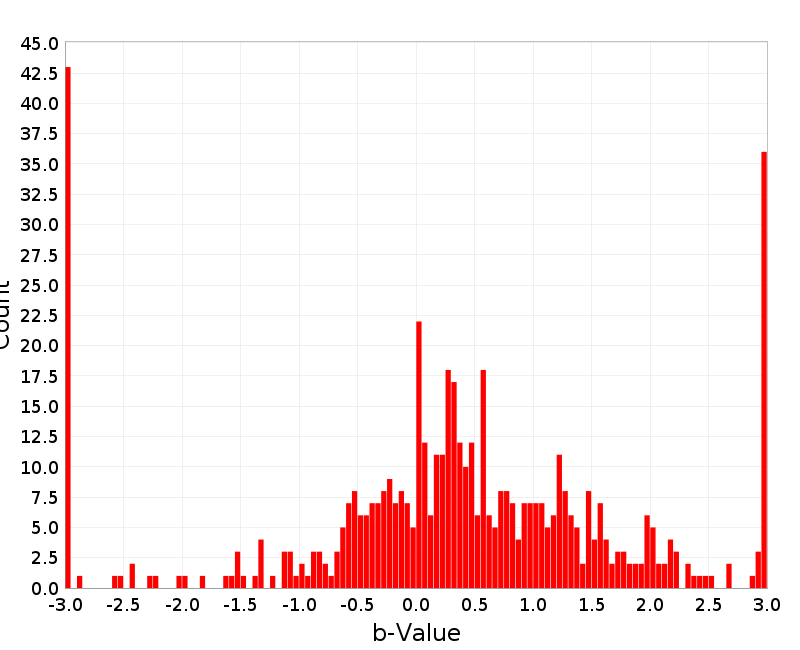 Histogram
