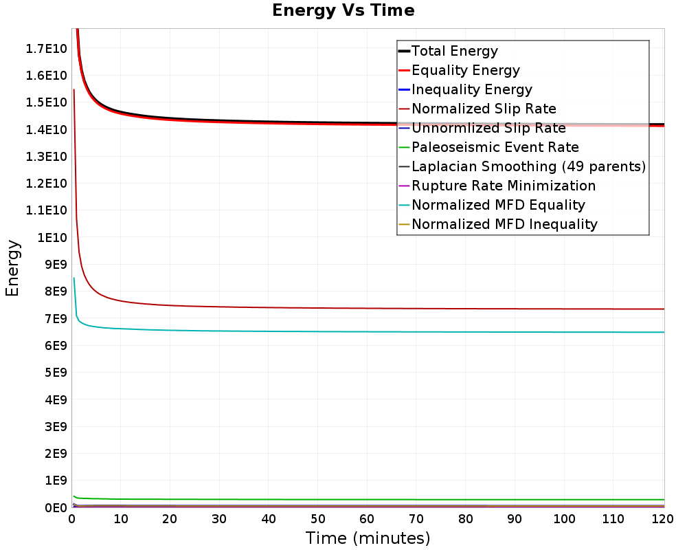 Energy vs Time