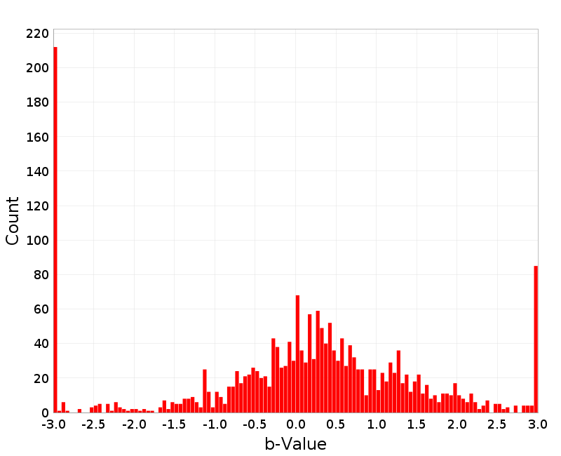 Histogram
