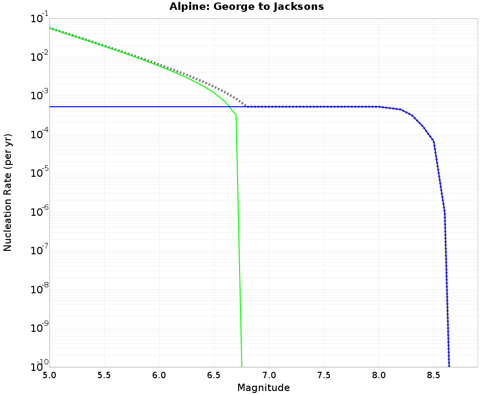 Alpine George to Jacksons cumulative nucleation 
