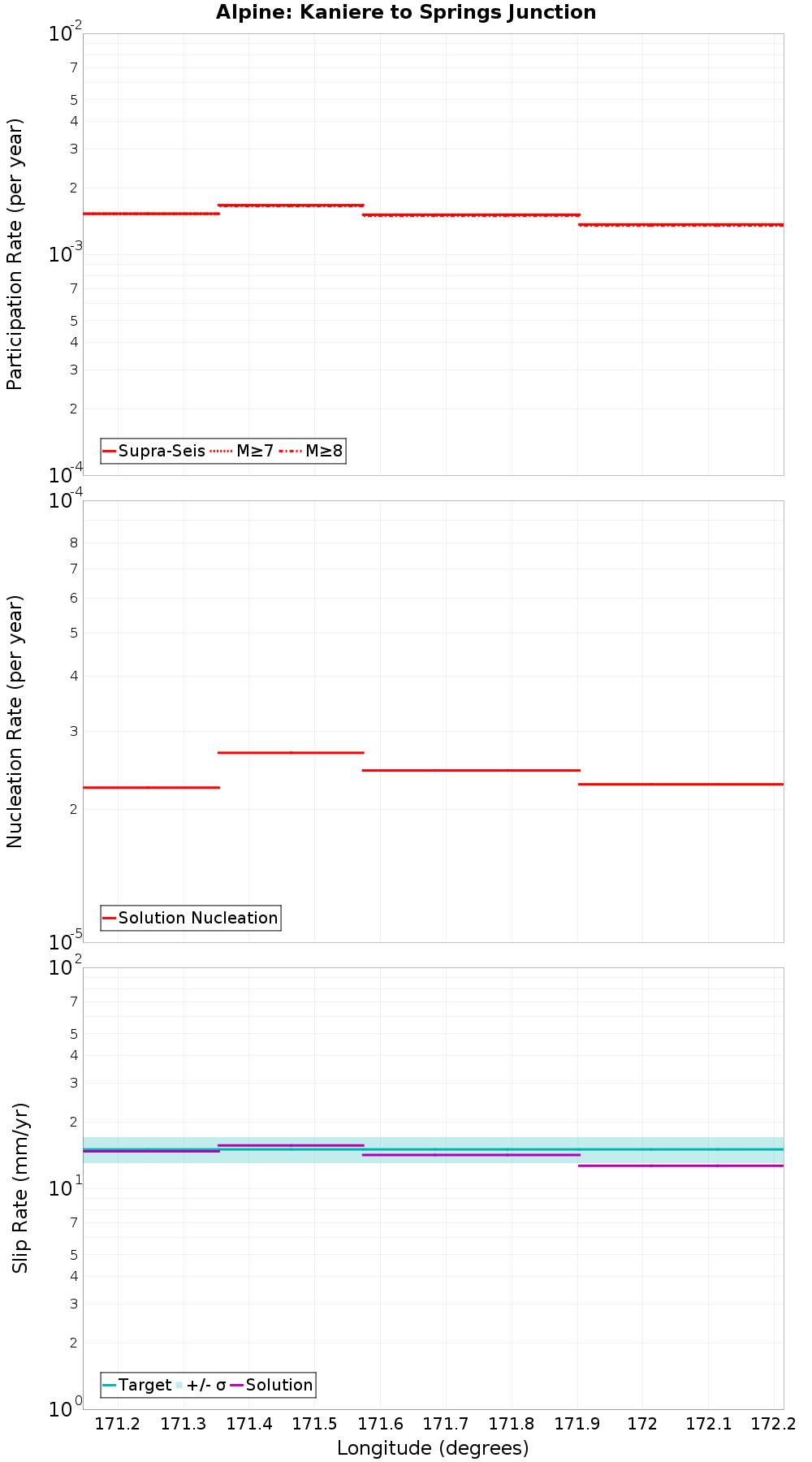 Along-strike plot