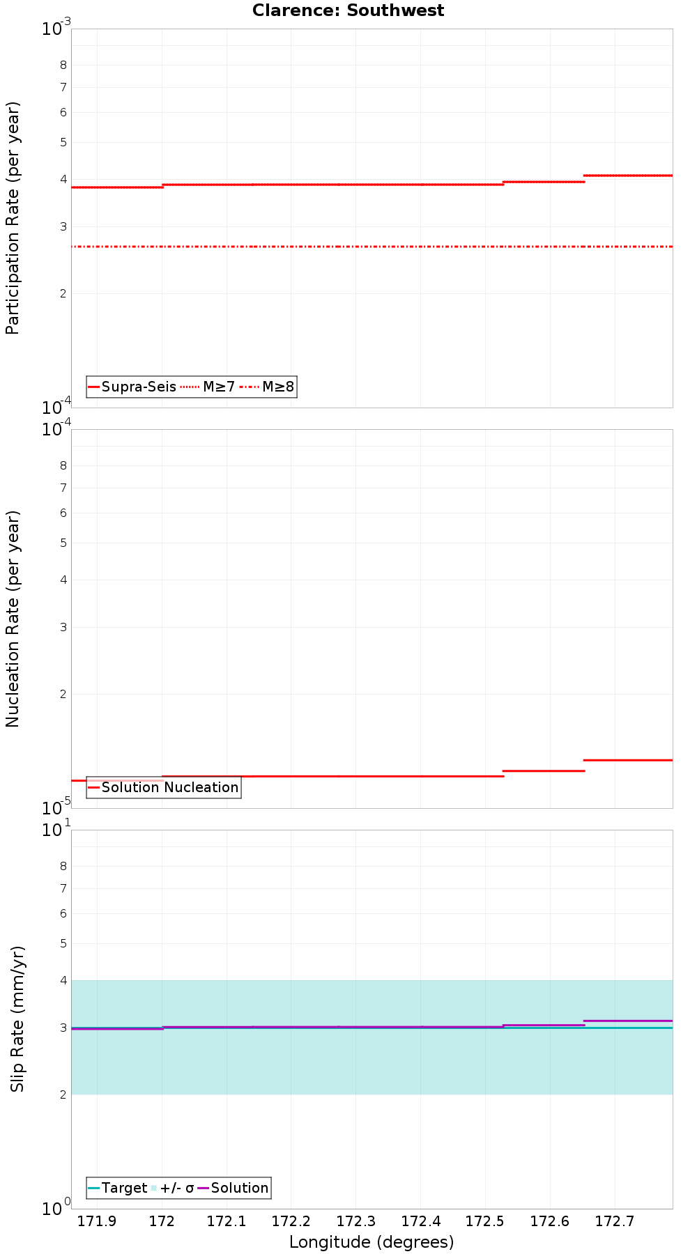 Along-strike plot