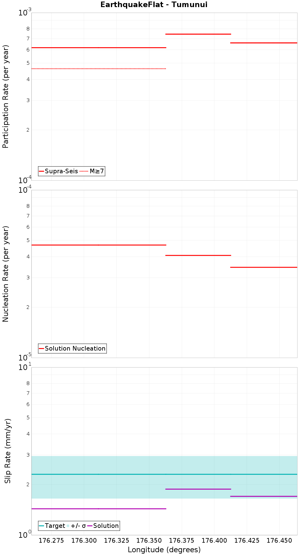 Along-strike plot