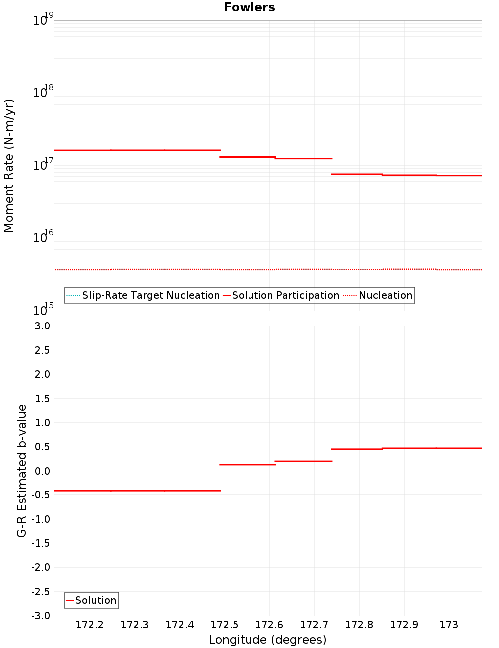 Along-strike plot
