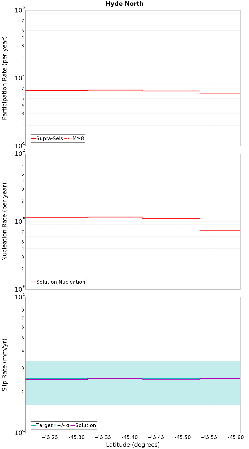 Along-strike plot