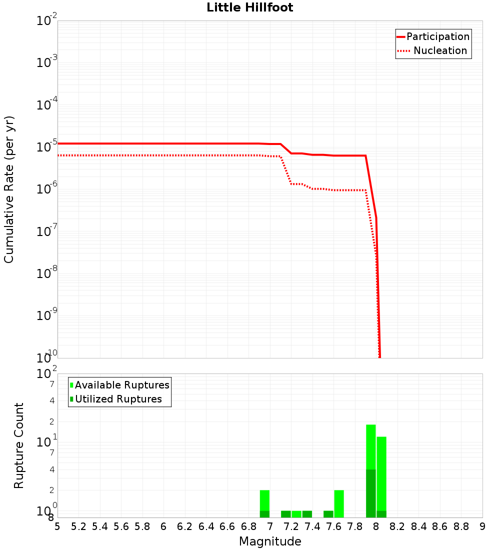 Cumulative Plot