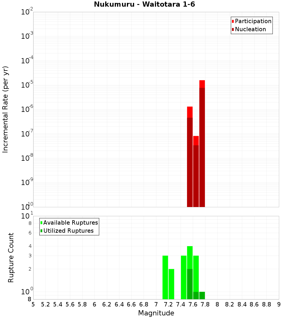 Incremental Plot