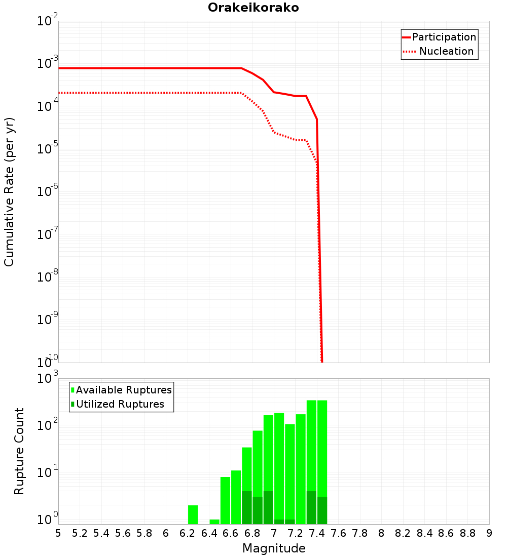 Cumulative Plot