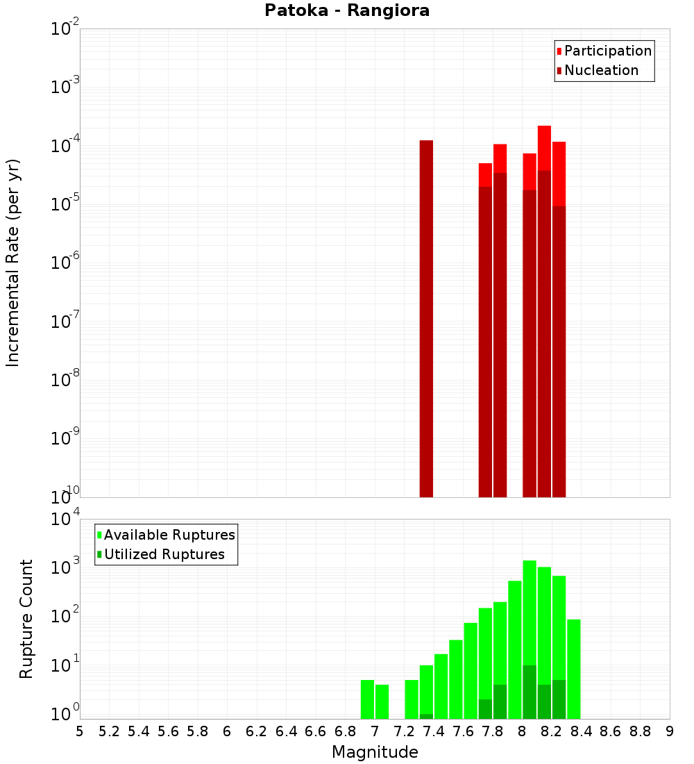 Incremental Plot