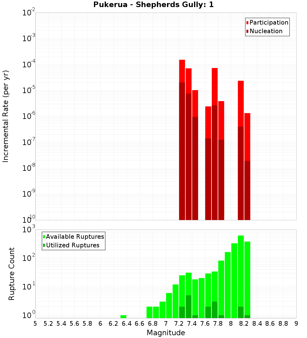 Incremental Plot