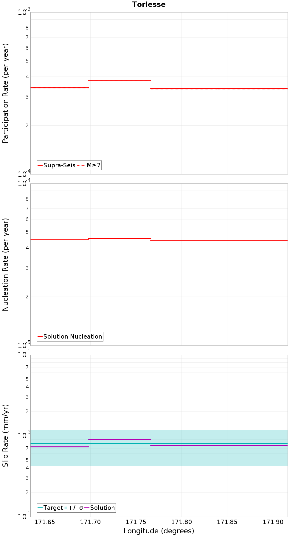 Along-strike plot