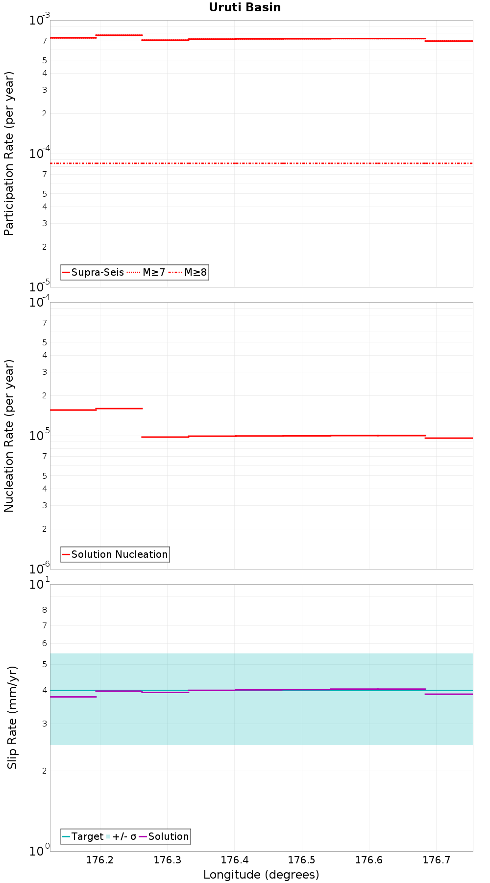 Along-strike plot