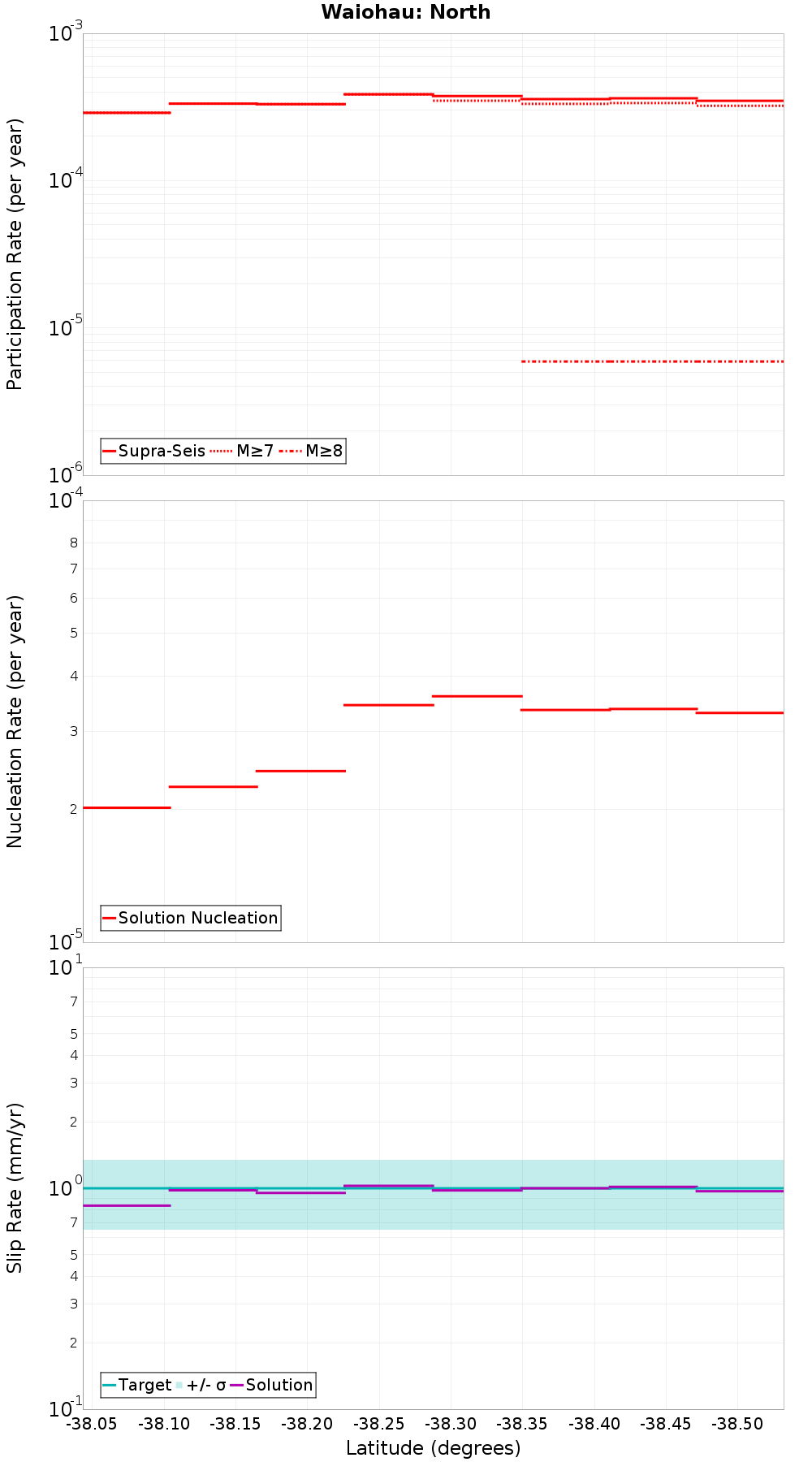 Along-strike plot