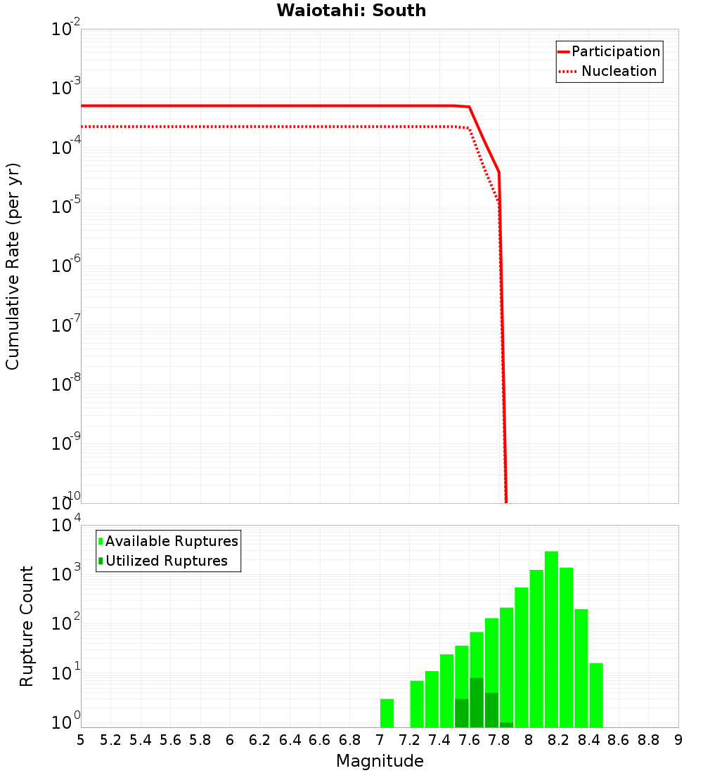 Cumulative Plot