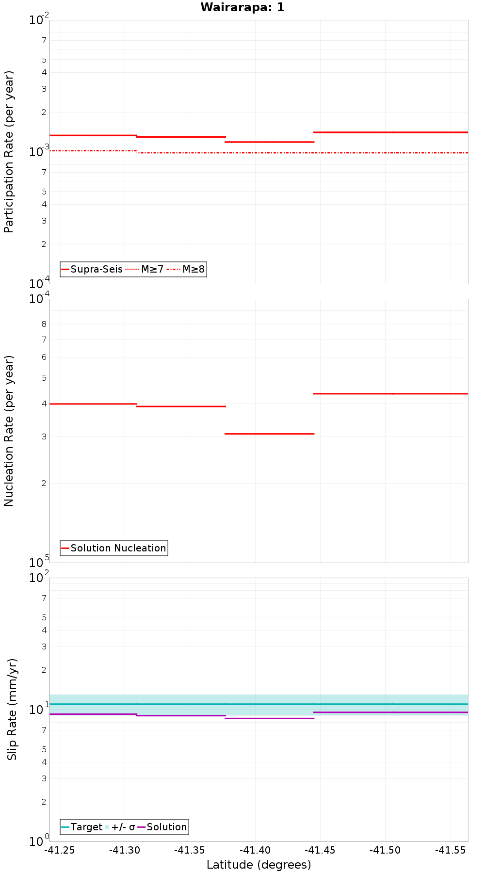 Along-strike plot