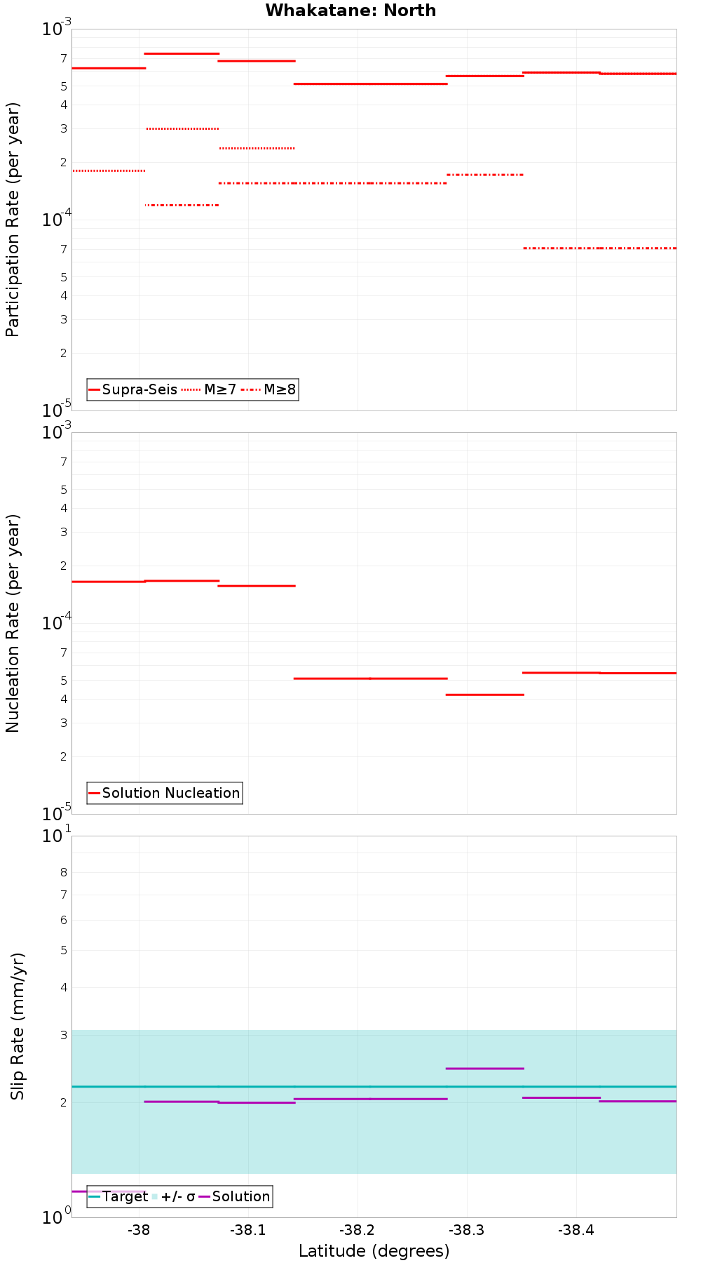 Along-strike plot