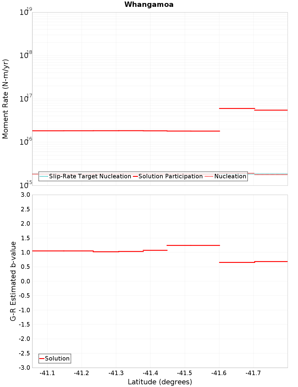 Along-strike plot