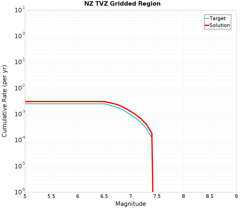Cumulative Plot