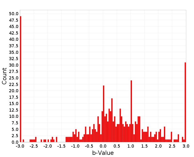 Histogram
