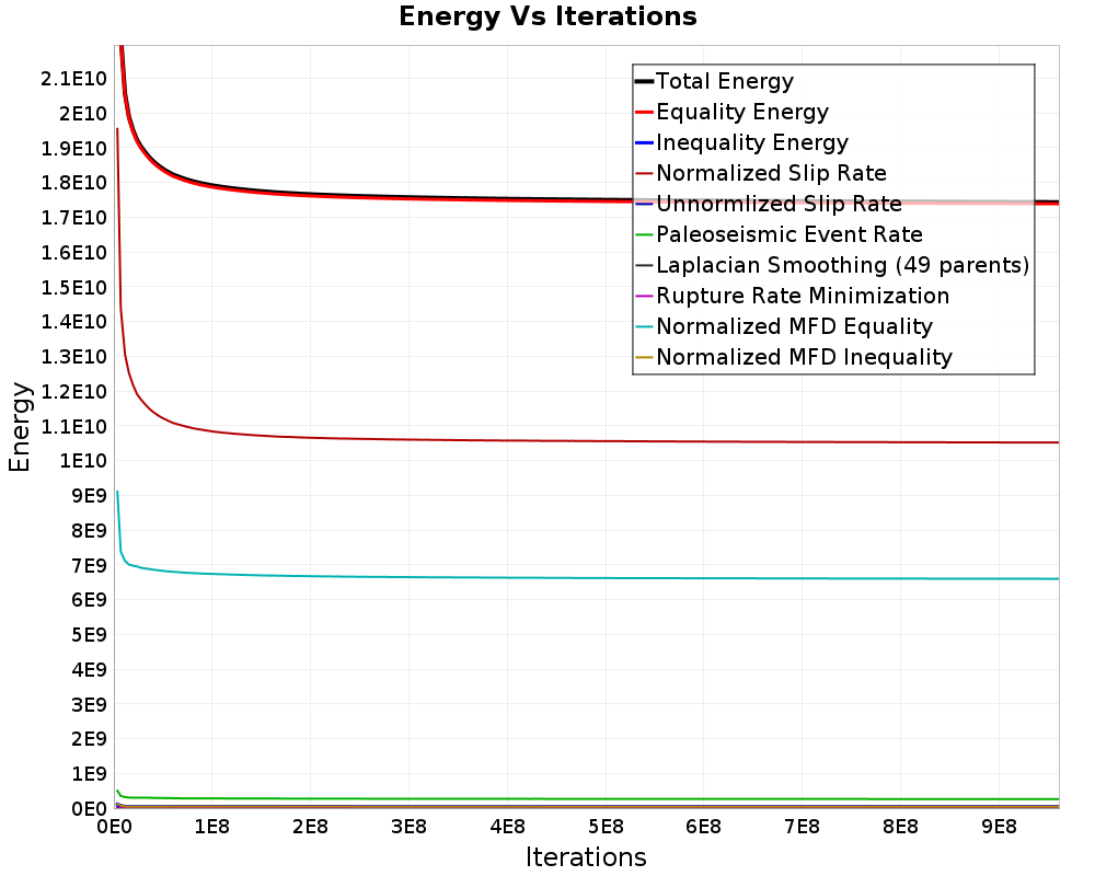 Energy vs Iterations