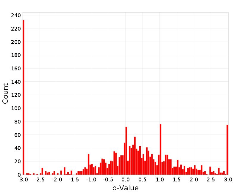 Histogram