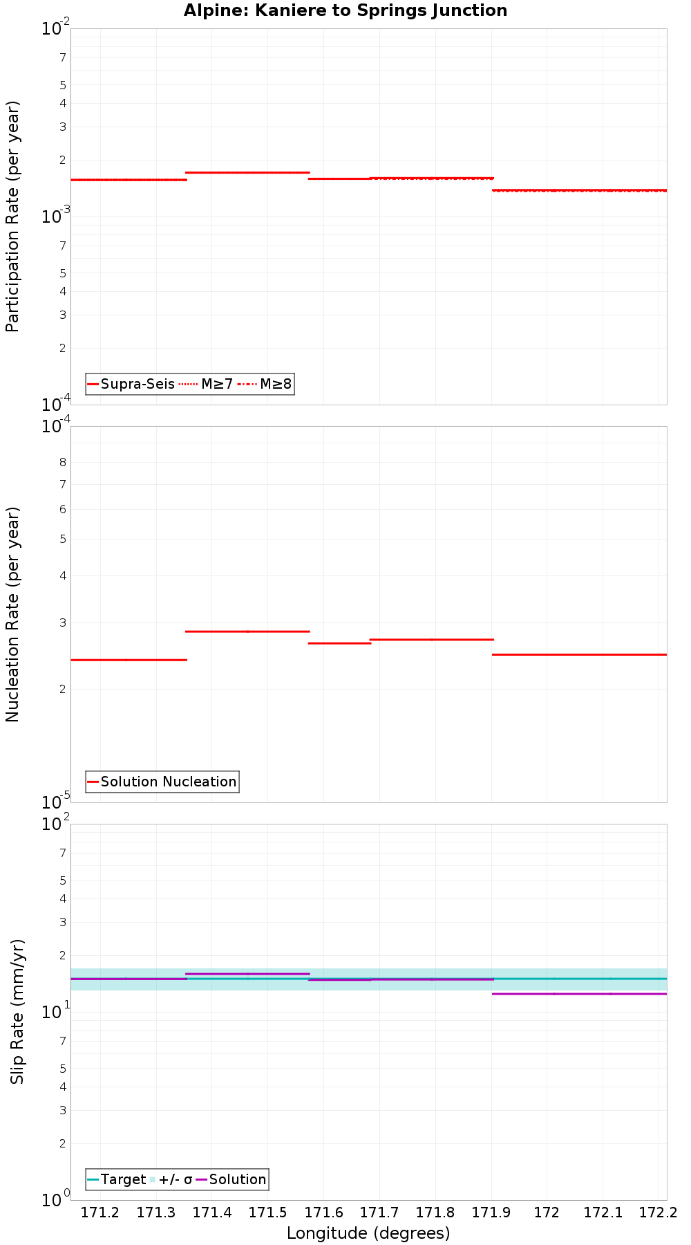 Along-strike plot