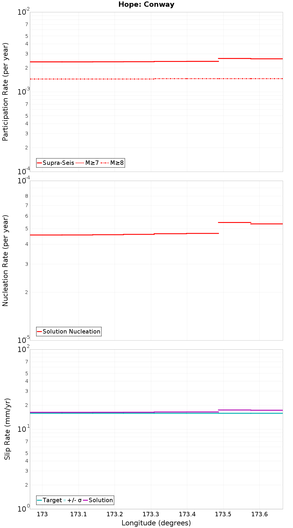 Along-strike plot
