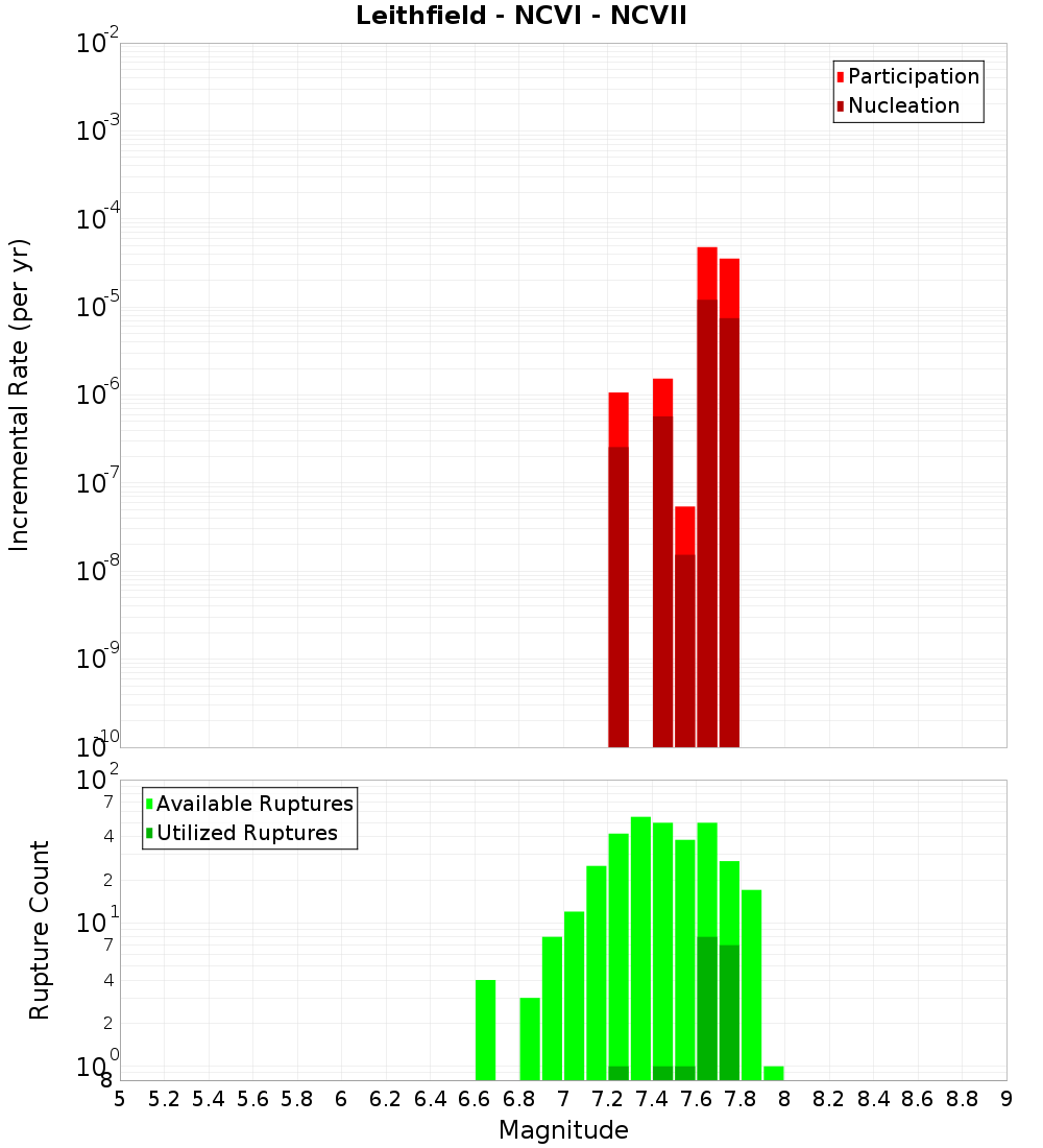 Incremental Plot
