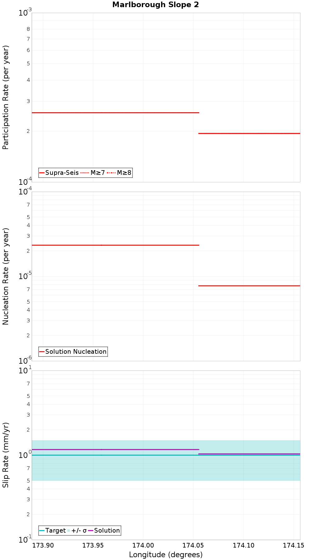 Along-strike plot