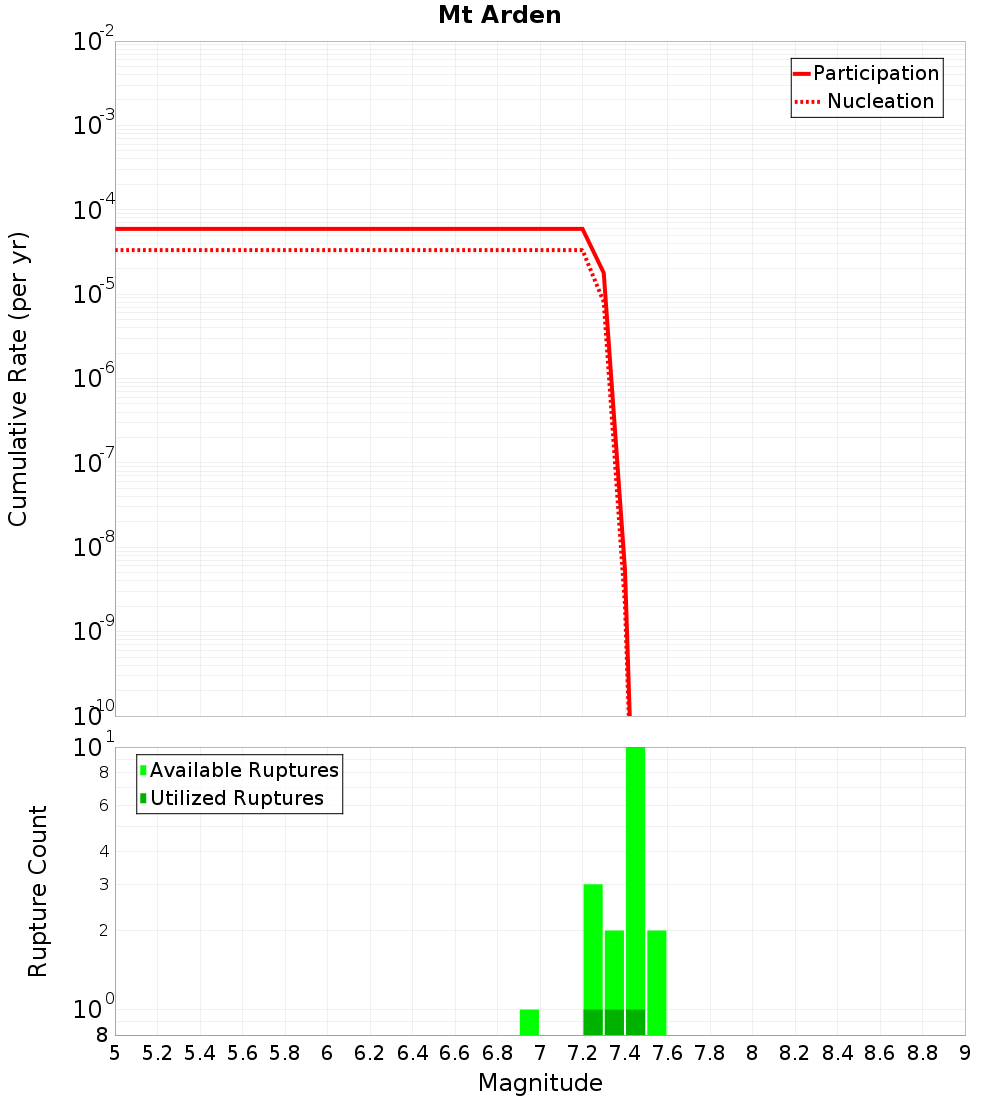 Cumulative Plot
