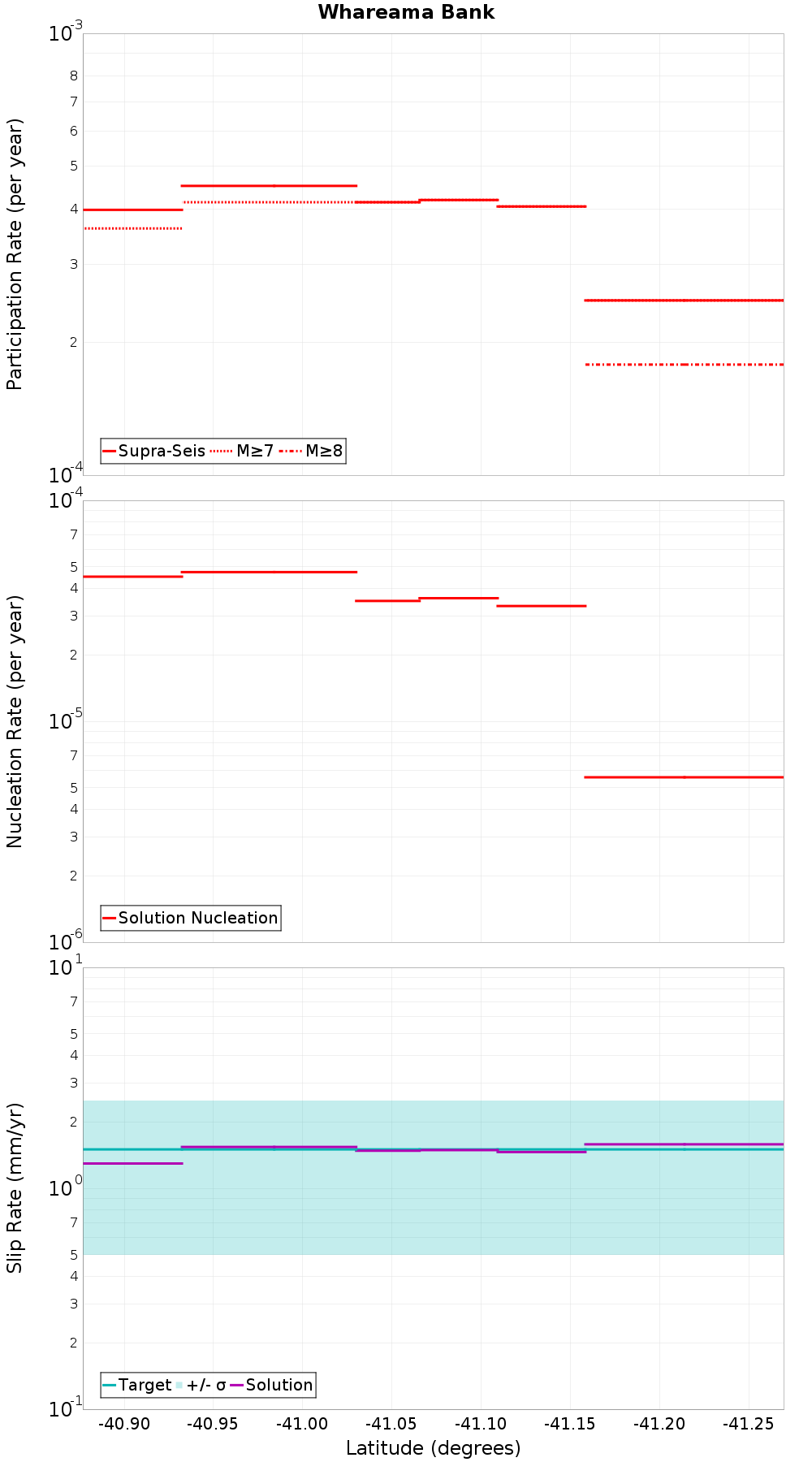 Along-strike plot